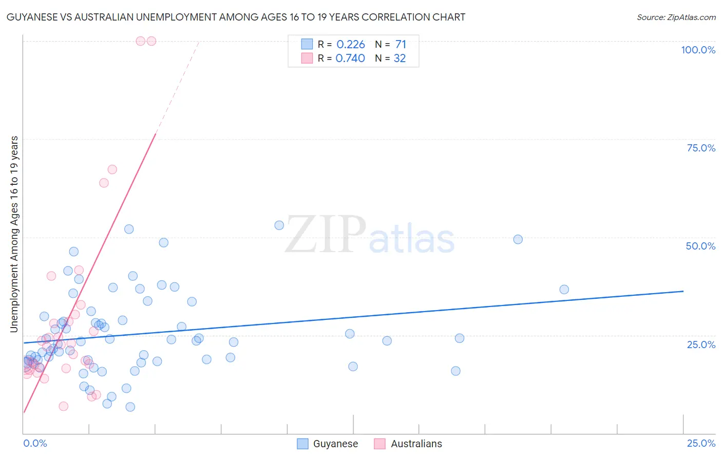 Guyanese vs Australian Unemployment Among Ages 16 to 19 years