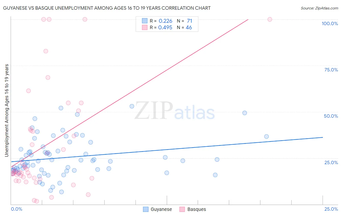 Guyanese vs Basque Unemployment Among Ages 16 to 19 years