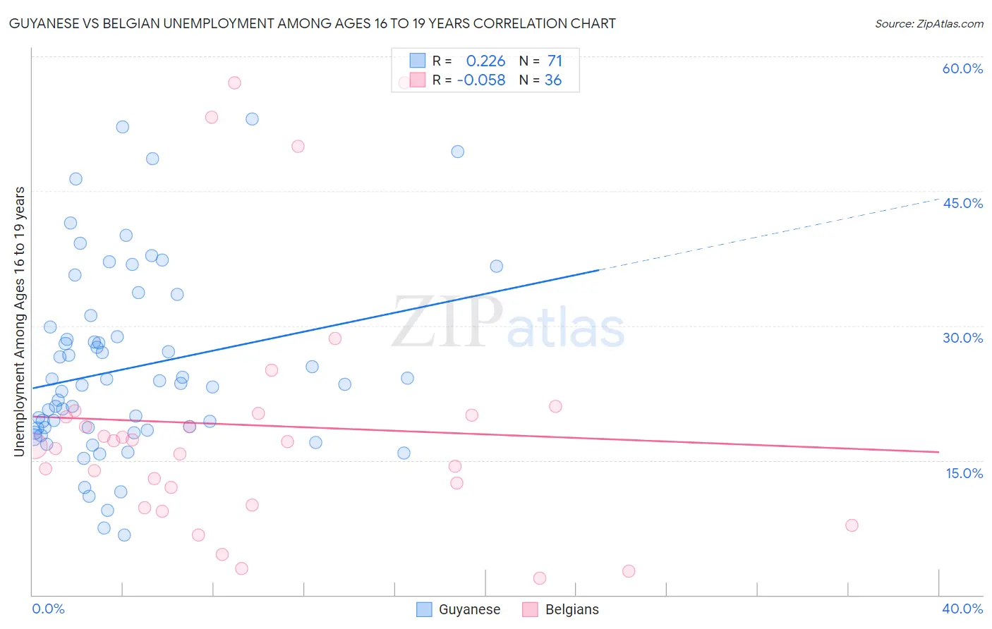 Guyanese vs Belgian Unemployment Among Ages 16 to 19 years