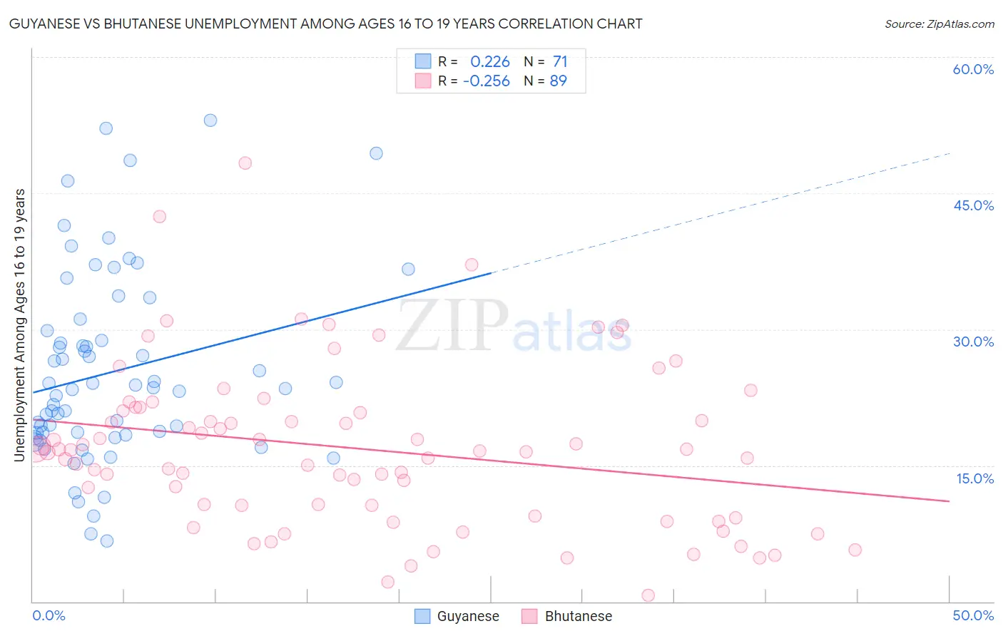 Guyanese vs Bhutanese Unemployment Among Ages 16 to 19 years