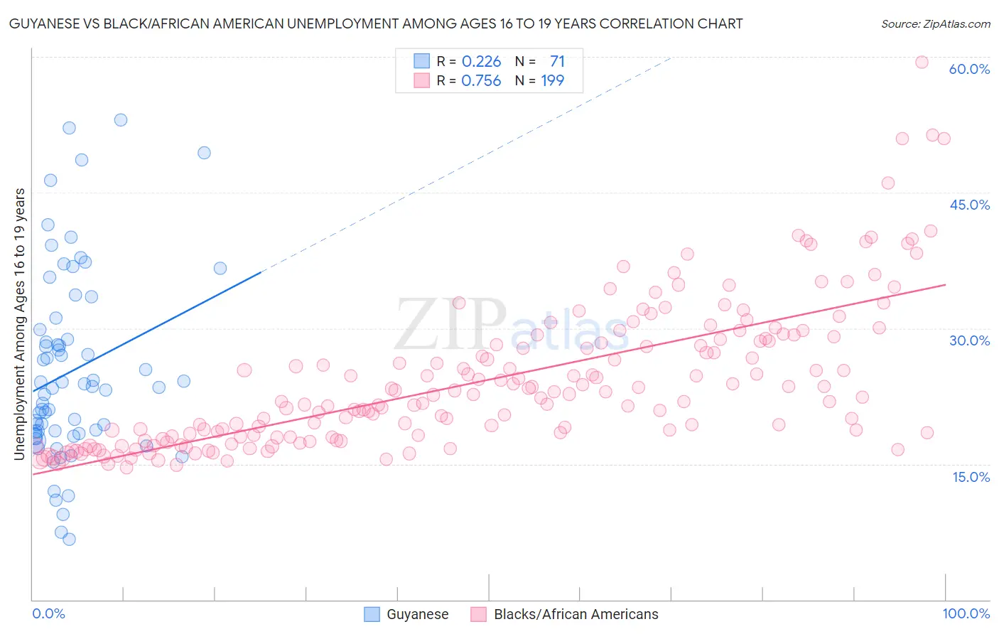 Guyanese vs Black/African American Unemployment Among Ages 16 to 19 years