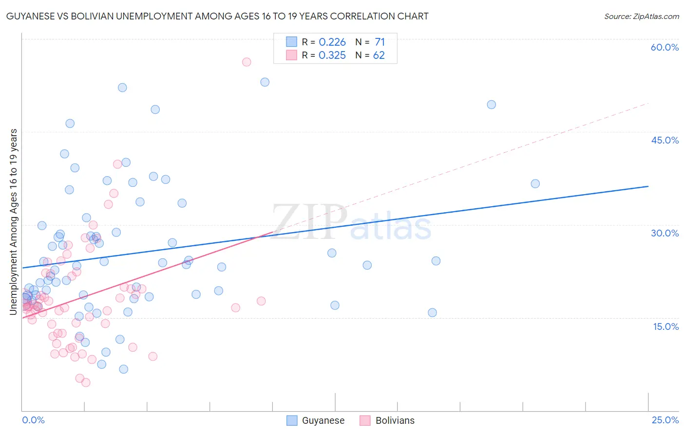 Guyanese vs Bolivian Unemployment Among Ages 16 to 19 years