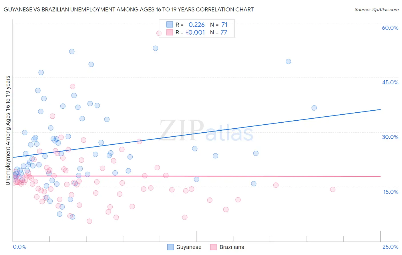 Guyanese vs Brazilian Unemployment Among Ages 16 to 19 years
