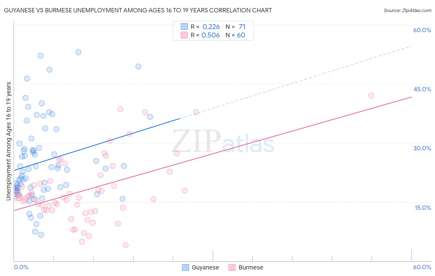 Guyanese vs Burmese Unemployment Among Ages 16 to 19 years