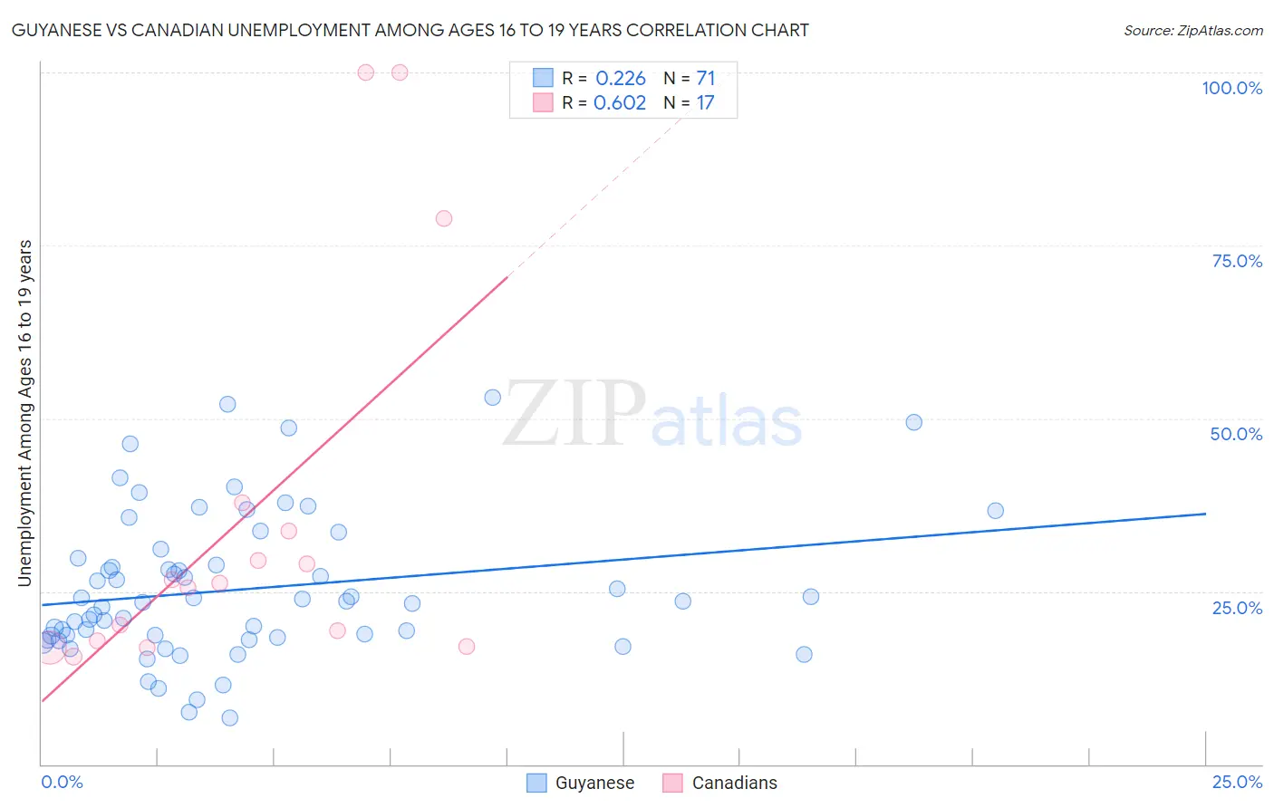 Guyanese vs Canadian Unemployment Among Ages 16 to 19 years
