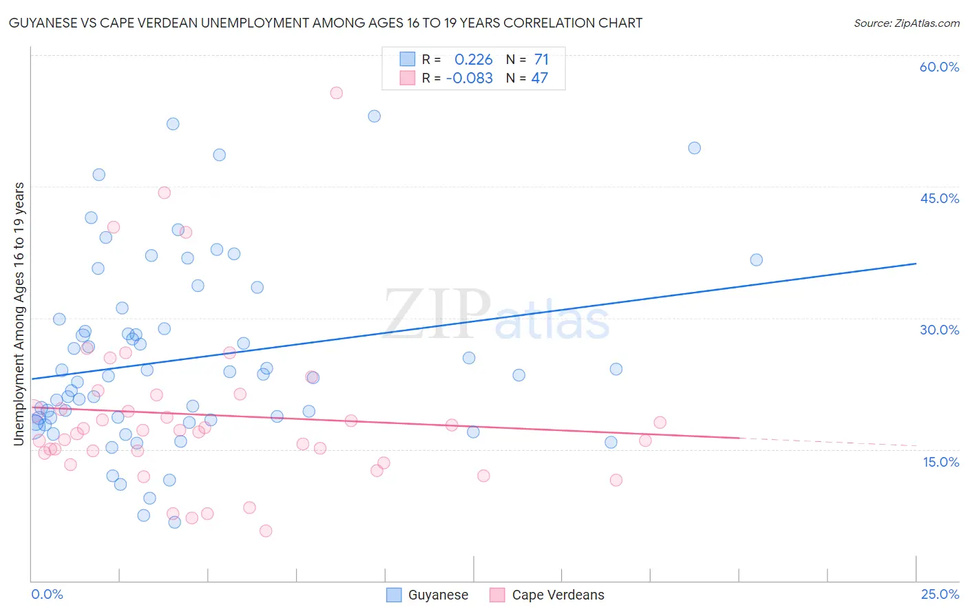 Guyanese vs Cape Verdean Unemployment Among Ages 16 to 19 years