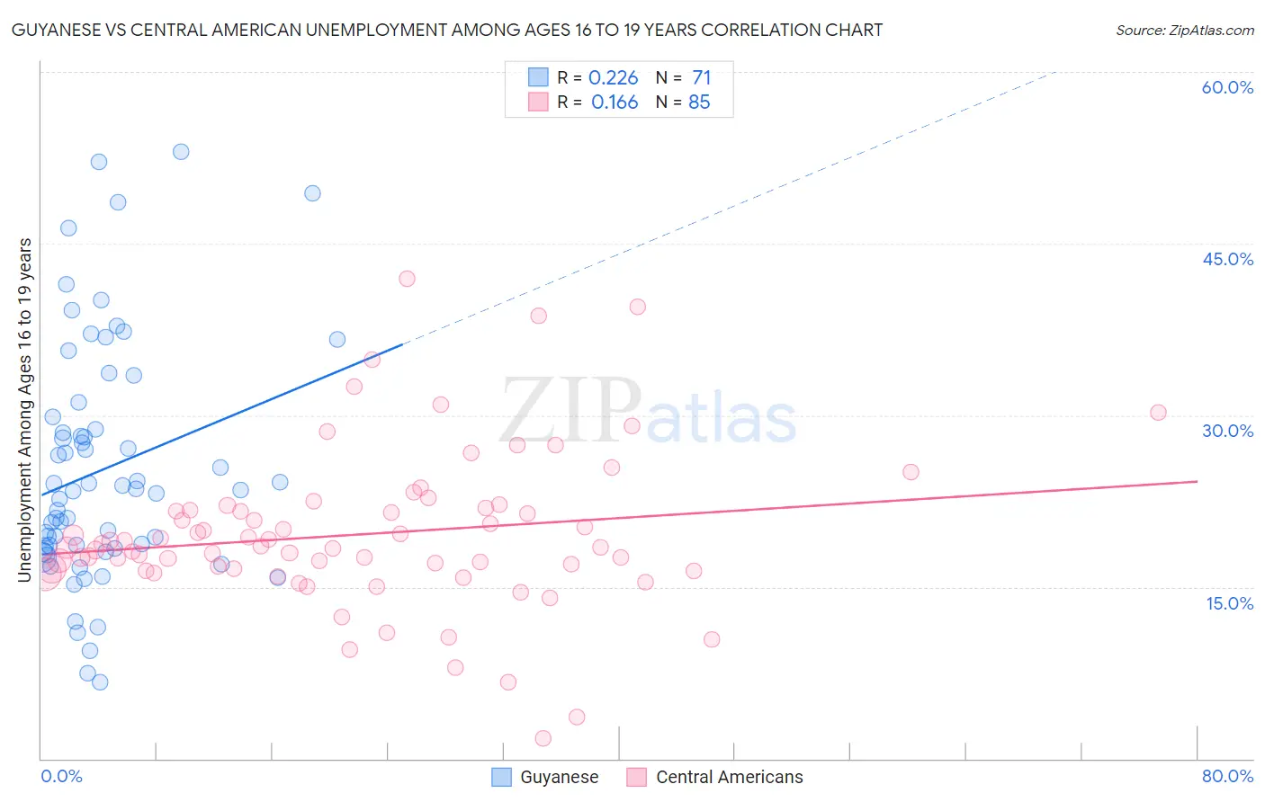 Guyanese vs Central American Unemployment Among Ages 16 to 19 years