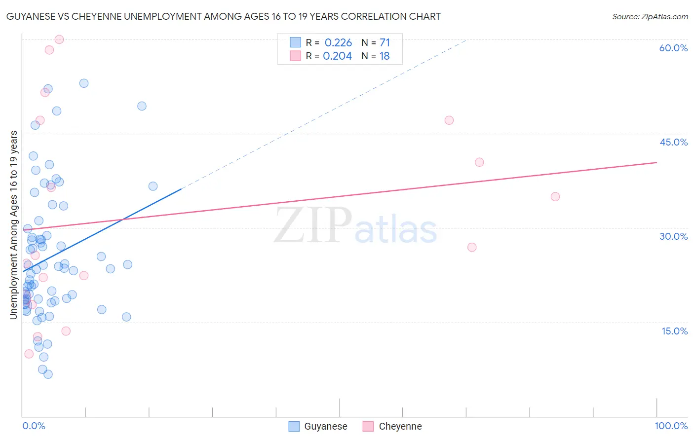 Guyanese vs Cheyenne Unemployment Among Ages 16 to 19 years