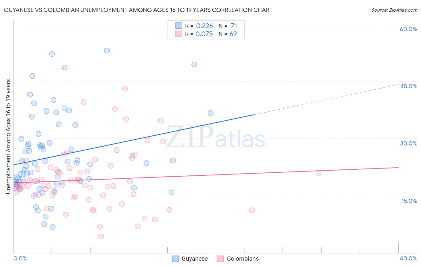Guyanese vs Colombian Unemployment Among Ages 16 to 19 years