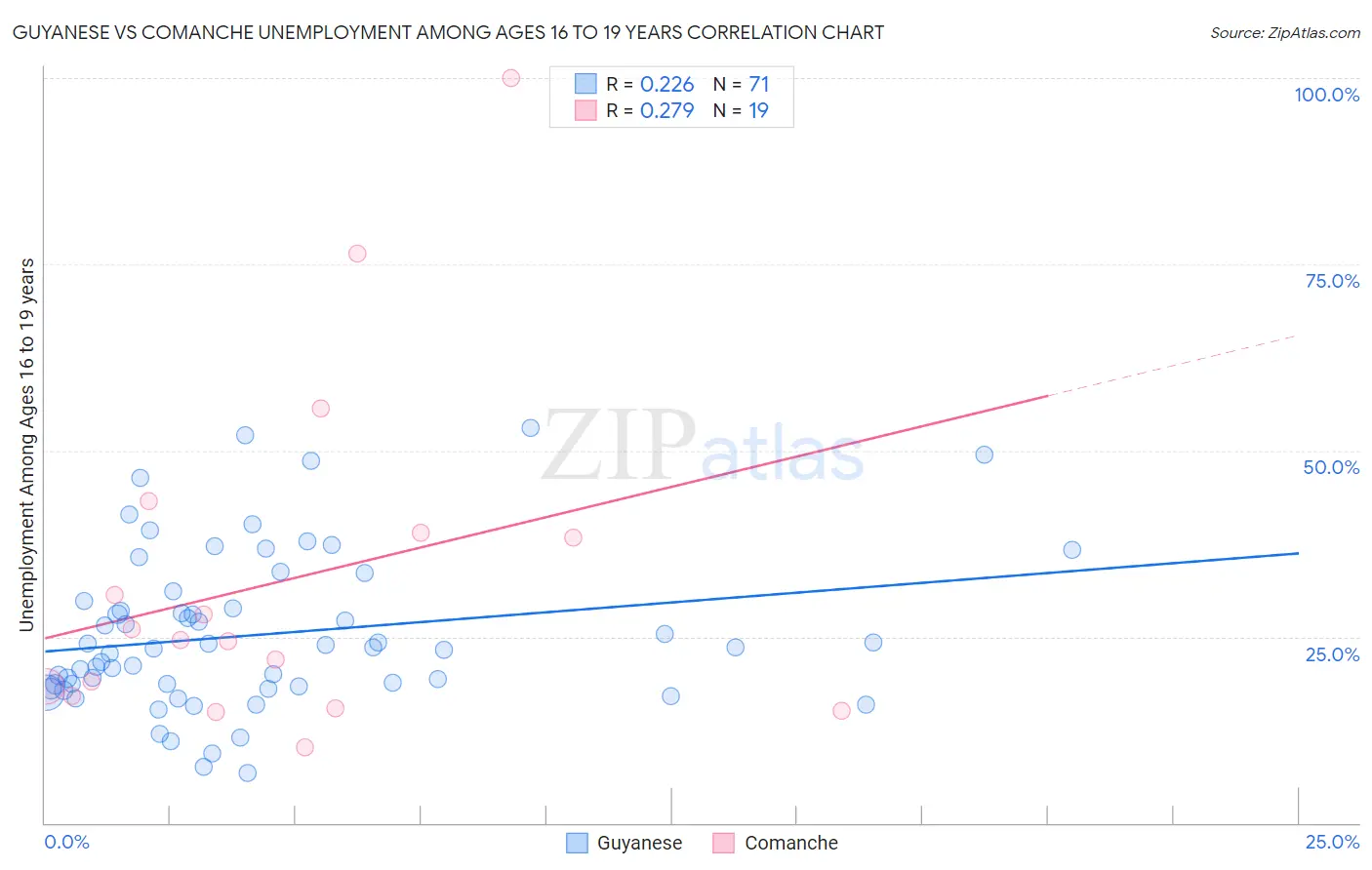 Guyanese vs Comanche Unemployment Among Ages 16 to 19 years