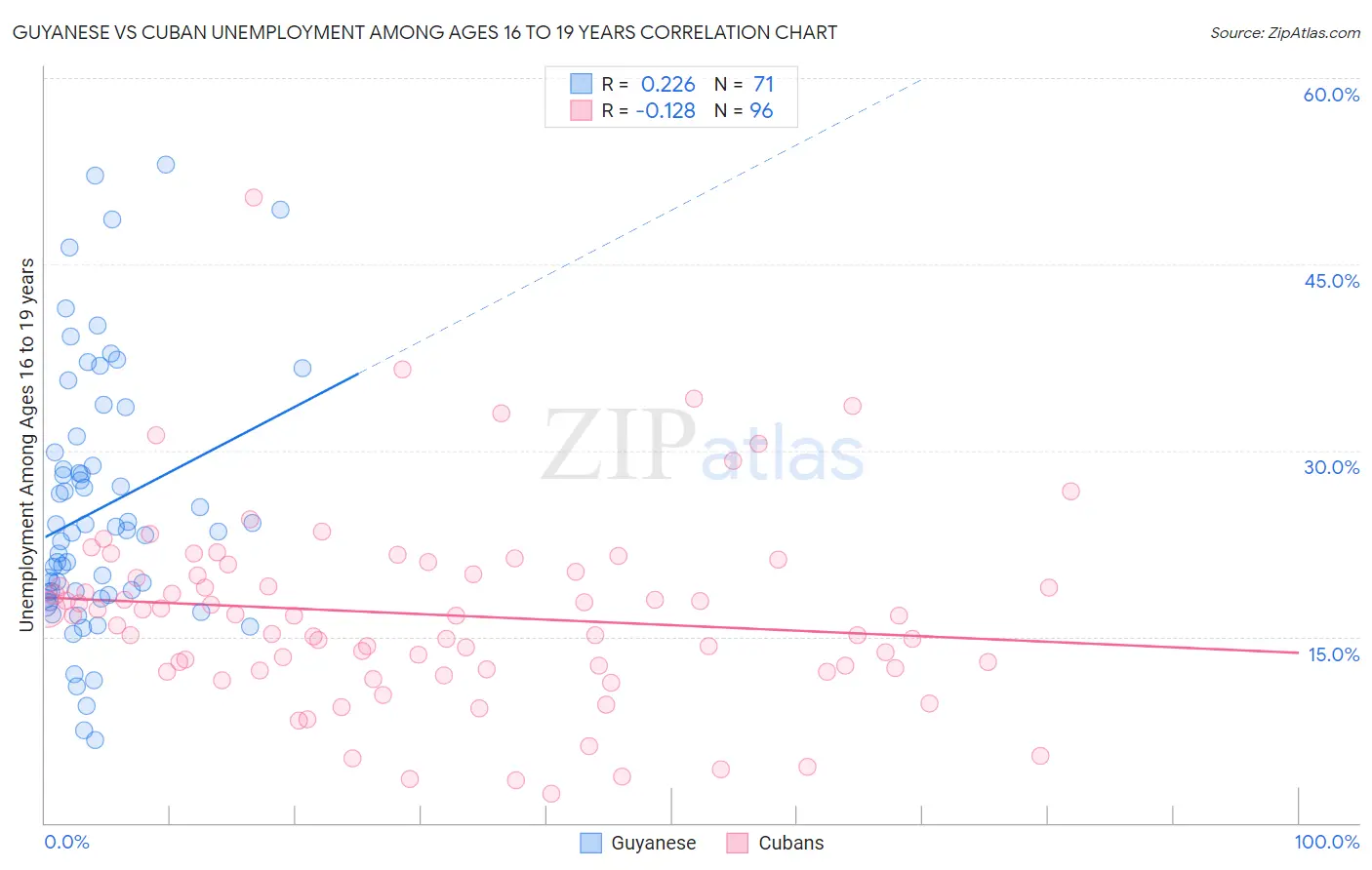 Guyanese vs Cuban Unemployment Among Ages 16 to 19 years
