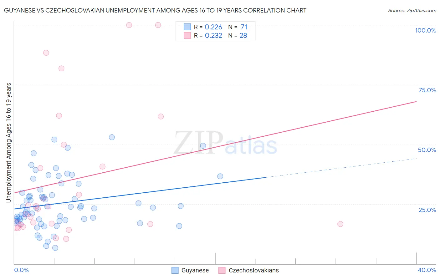 Guyanese vs Czechoslovakian Unemployment Among Ages 16 to 19 years