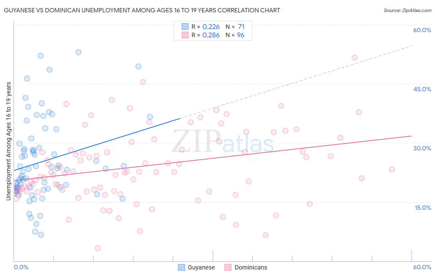 Guyanese vs Dominican Unemployment Among Ages 16 to 19 years