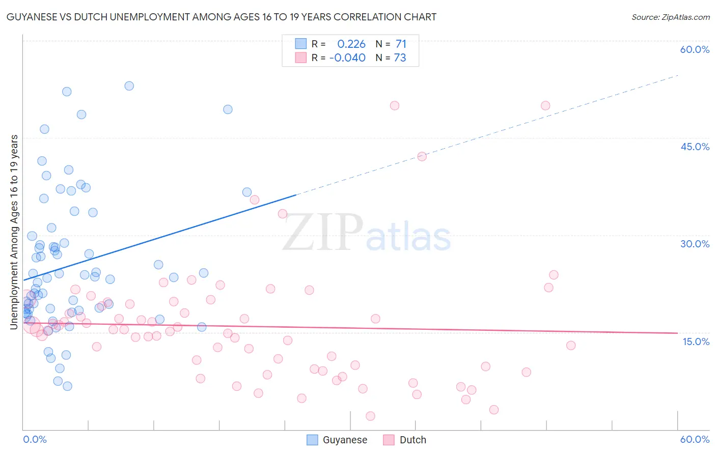 Guyanese vs Dutch Unemployment Among Ages 16 to 19 years