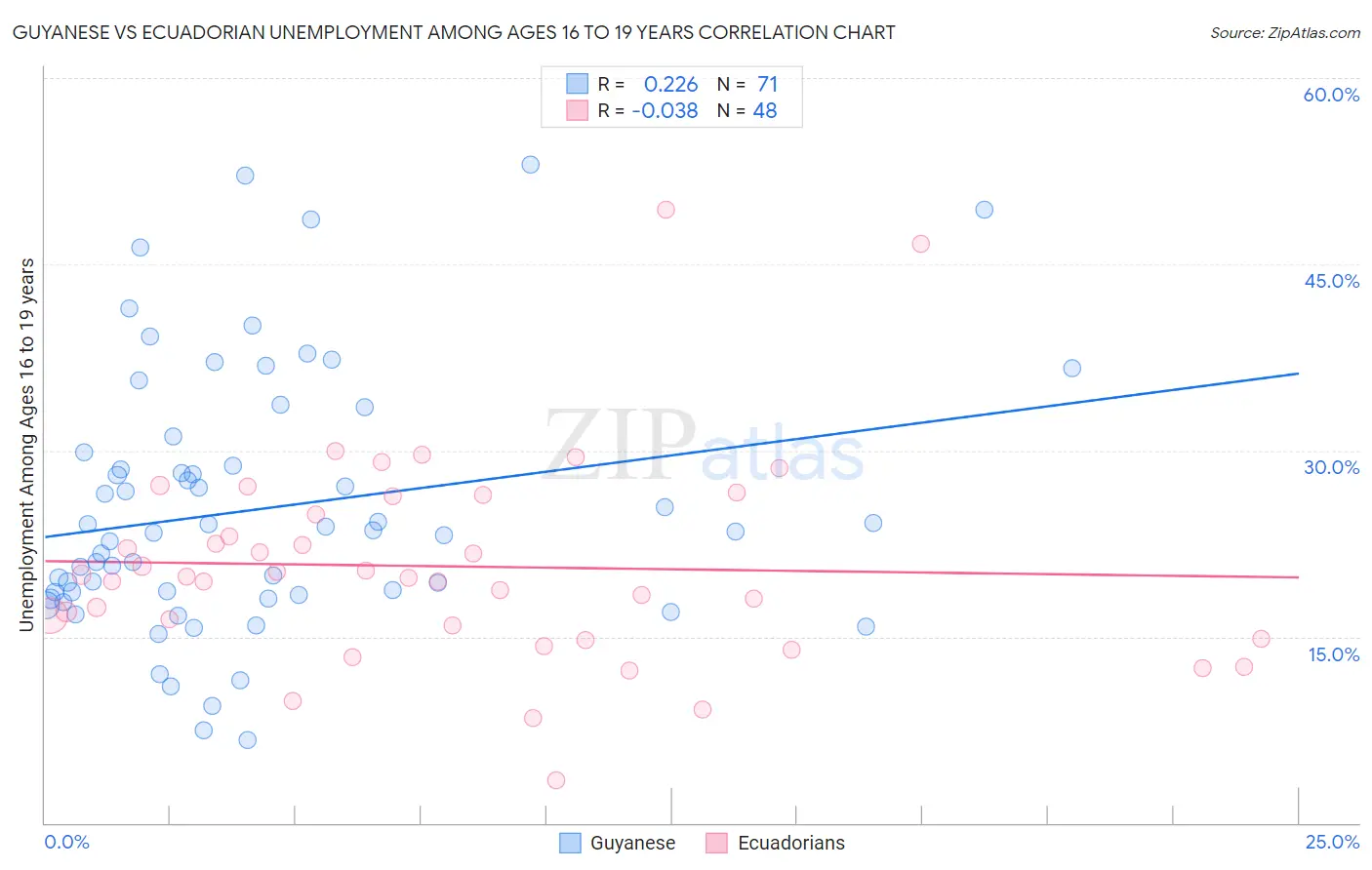Guyanese vs Ecuadorian Unemployment Among Ages 16 to 19 years