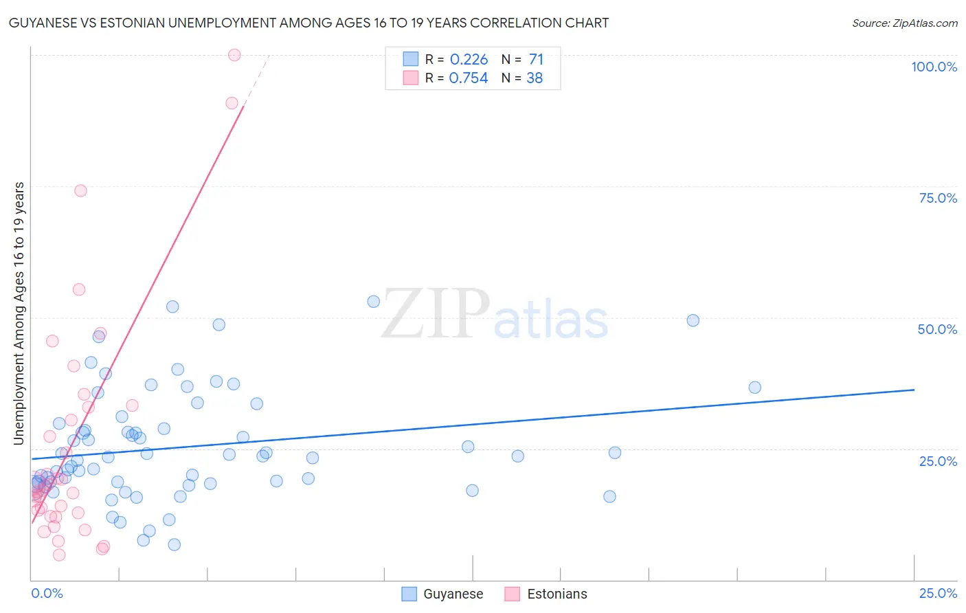 Guyanese vs Estonian Unemployment Among Ages 16 to 19 years