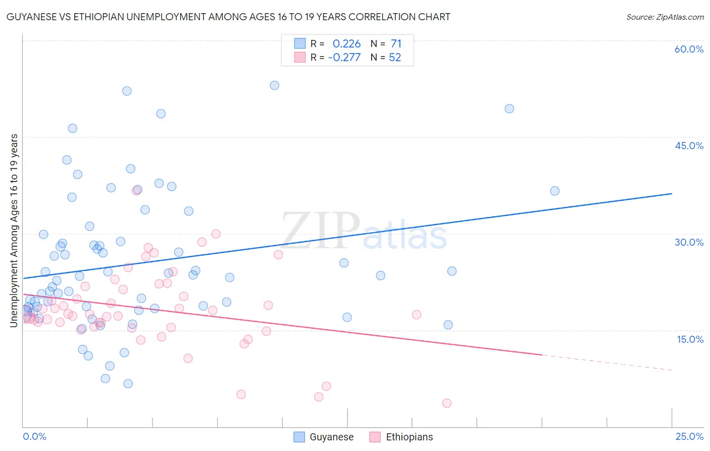 Guyanese vs Ethiopian Unemployment Among Ages 16 to 19 years
