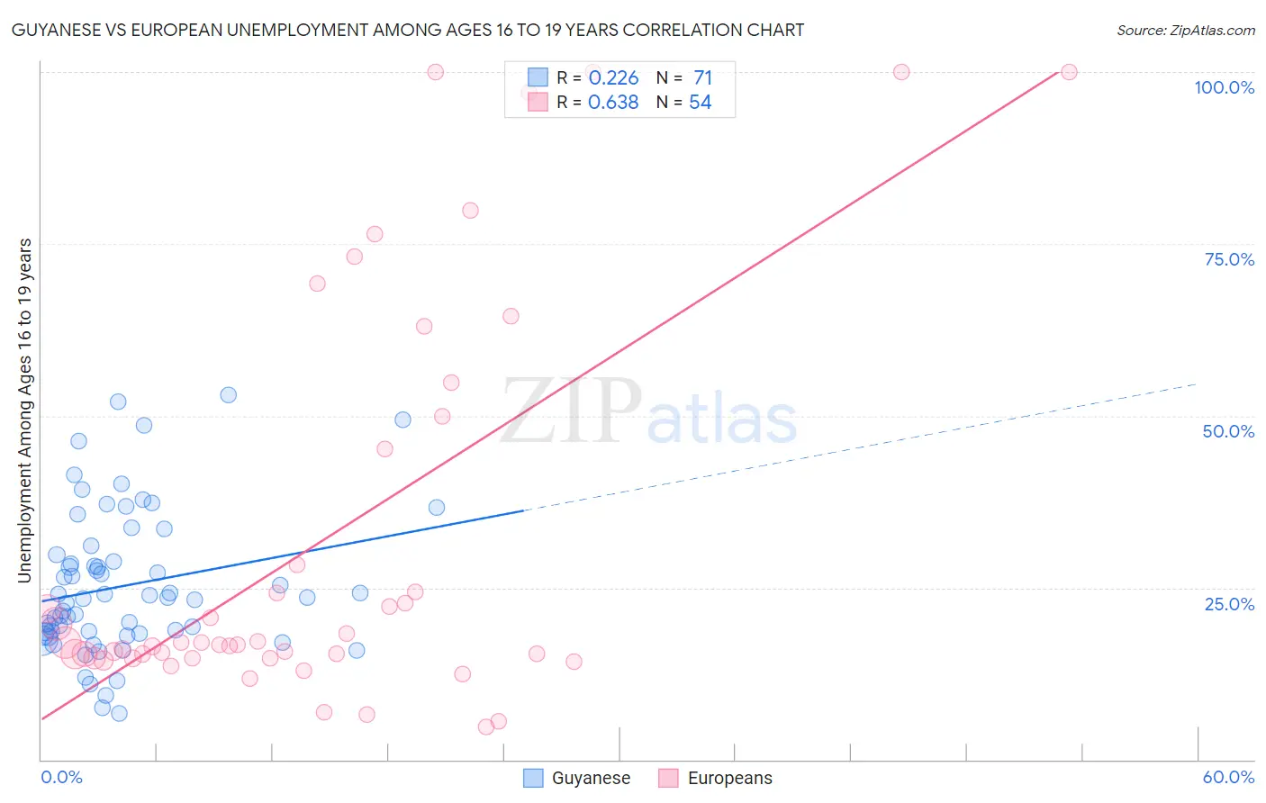Guyanese vs European Unemployment Among Ages 16 to 19 years