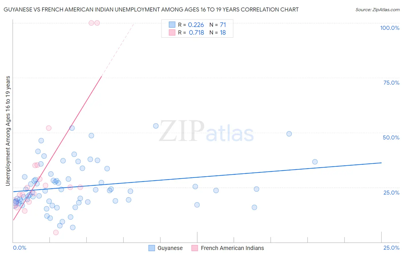 Guyanese vs French American Indian Unemployment Among Ages 16 to 19 years