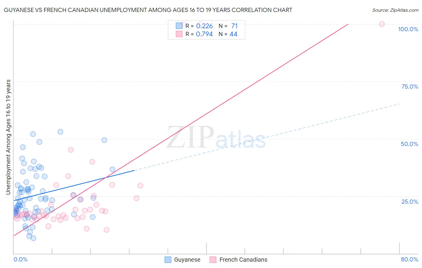Guyanese vs French Canadian Unemployment Among Ages 16 to 19 years