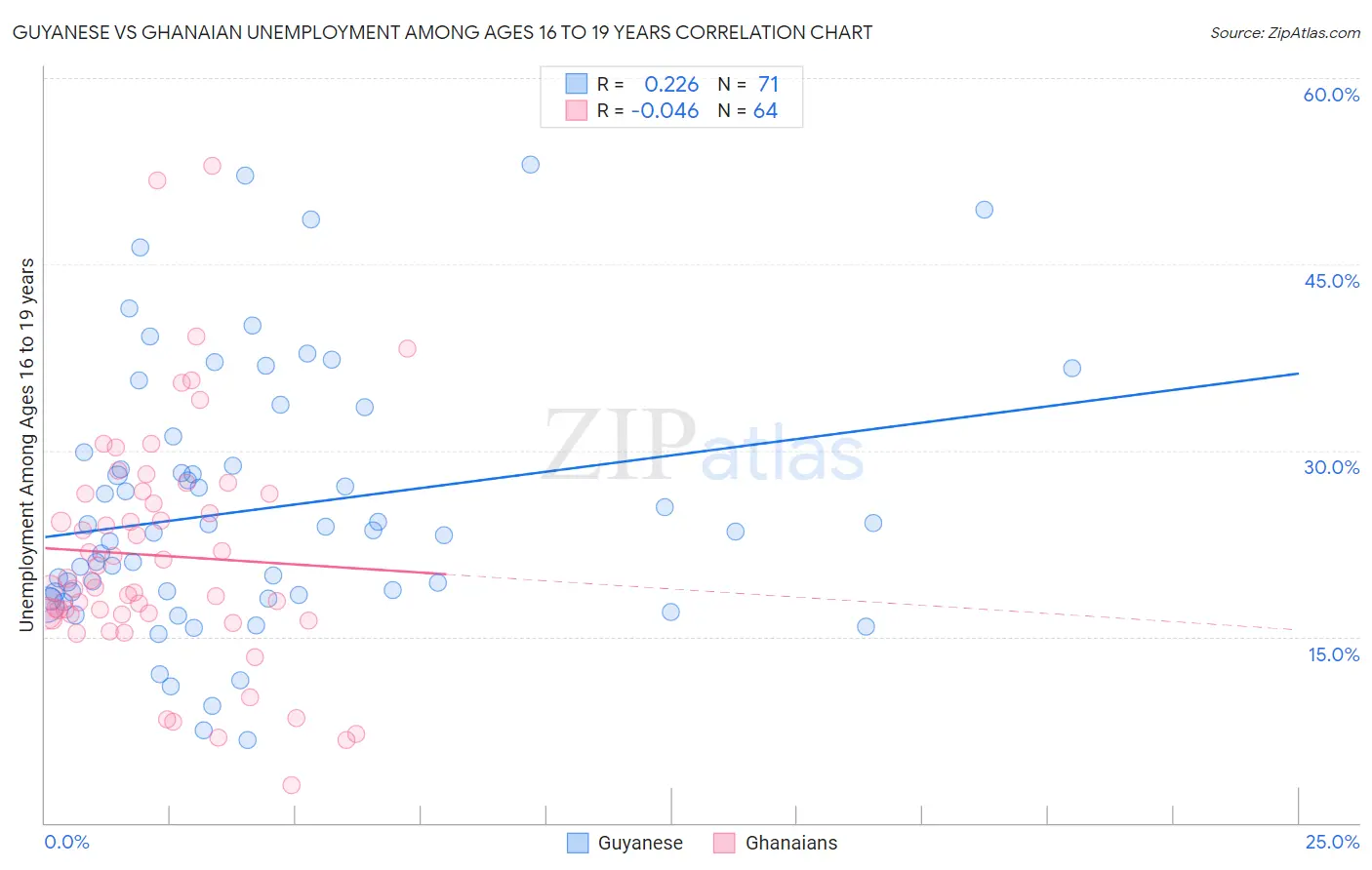 Guyanese vs Ghanaian Unemployment Among Ages 16 to 19 years