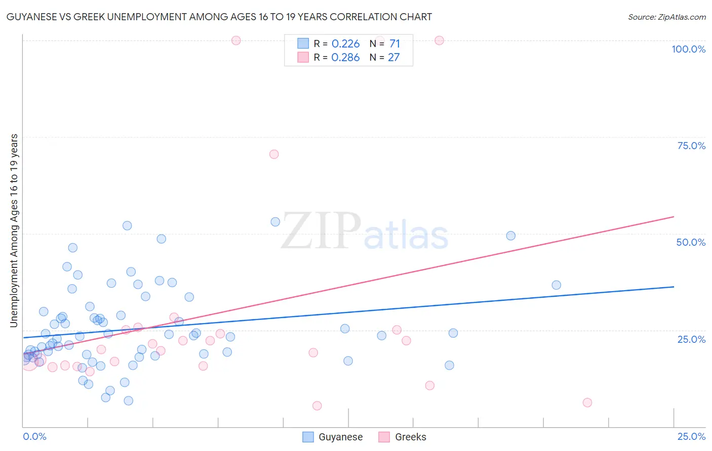 Guyanese vs Greek Unemployment Among Ages 16 to 19 years