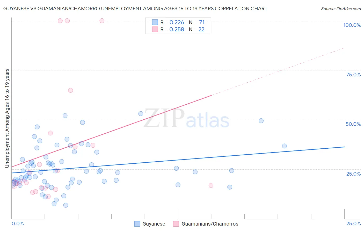 Guyanese vs Guamanian/Chamorro Unemployment Among Ages 16 to 19 years