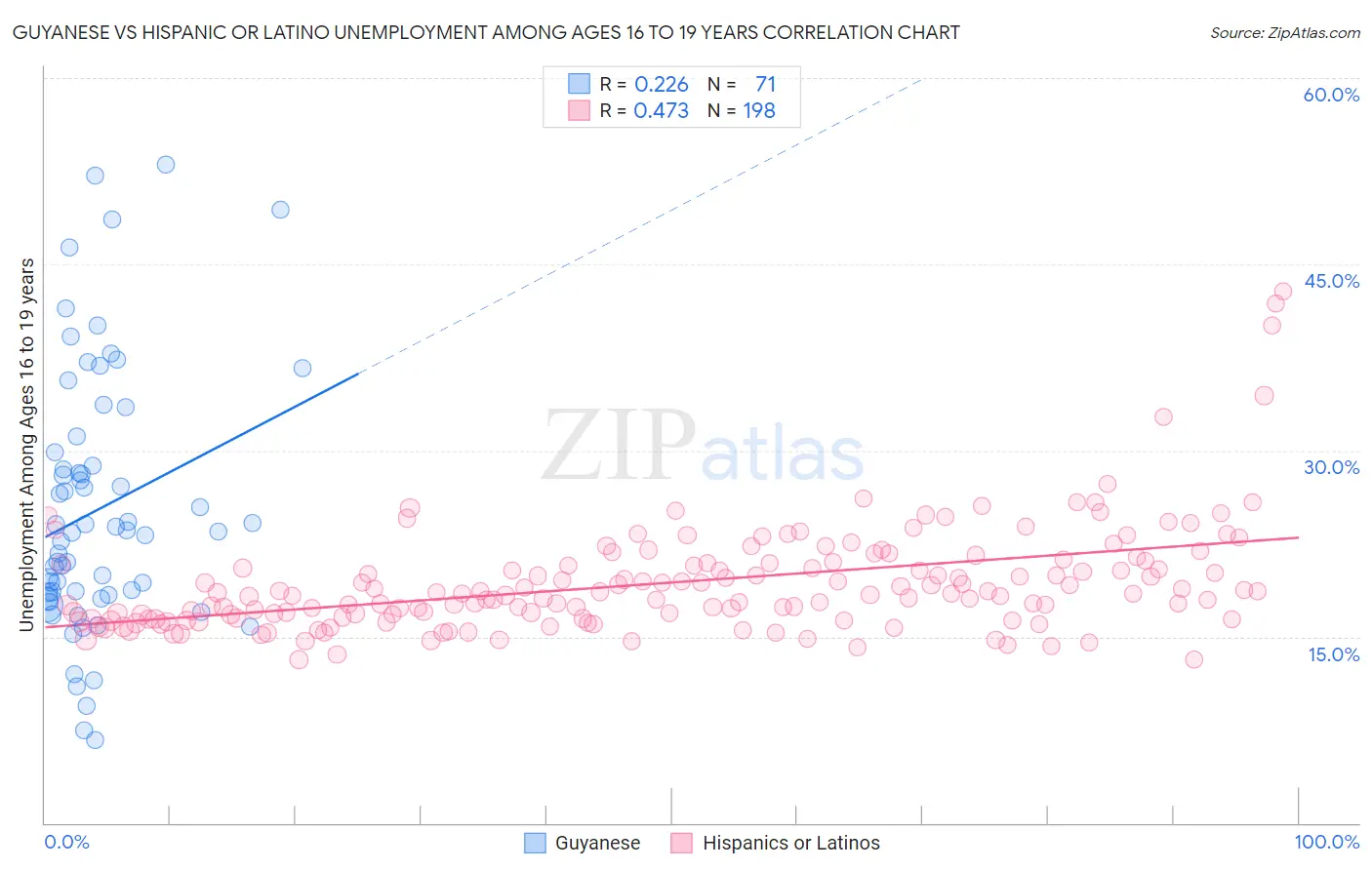 Guyanese vs Hispanic or Latino Unemployment Among Ages 16 to 19 years