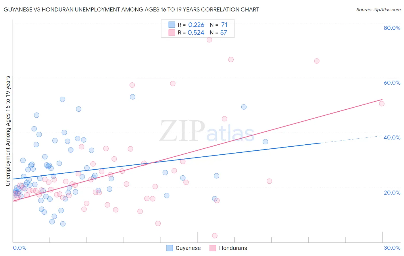 Guyanese vs Honduran Unemployment Among Ages 16 to 19 years