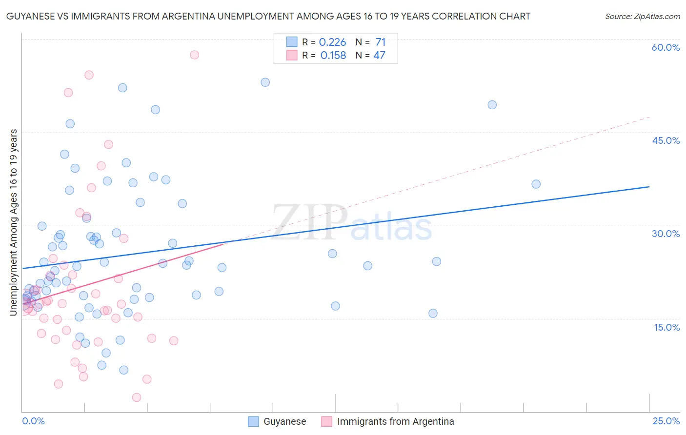 Guyanese vs Immigrants from Argentina Unemployment Among Ages 16 to 19 years