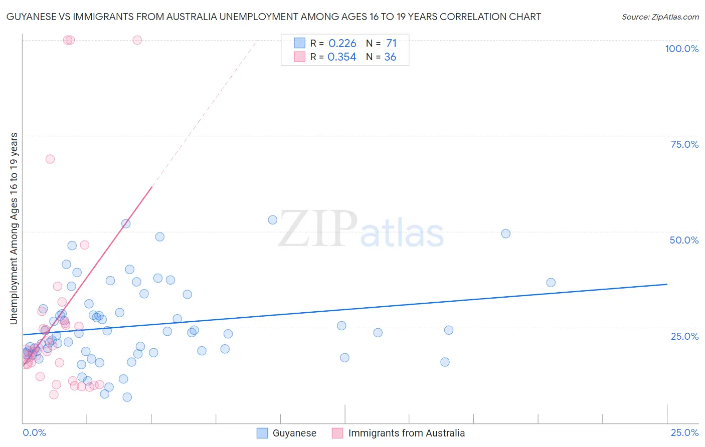 Guyanese vs Immigrants from Australia Unemployment Among Ages 16 to 19 years