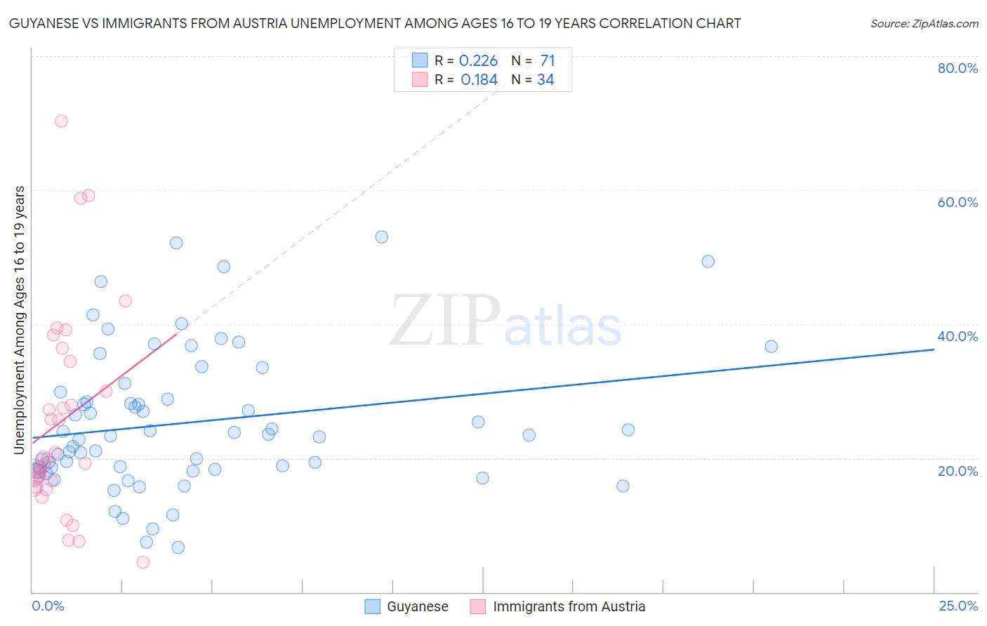 Guyanese vs Immigrants from Austria Unemployment Among Ages 16 to 19 years