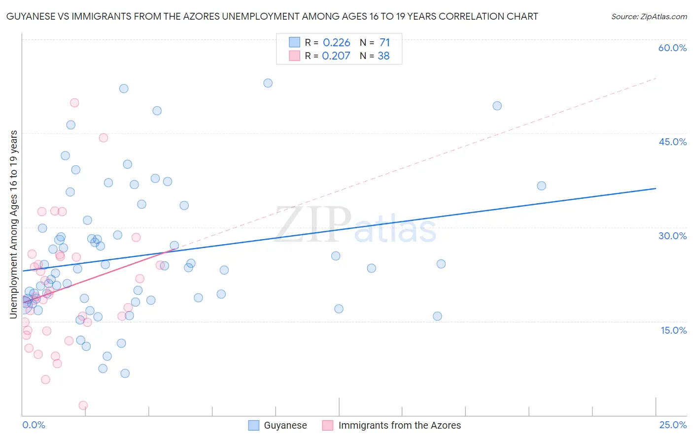 Guyanese vs Immigrants from the Azores Unemployment Among Ages 16 to 19 years