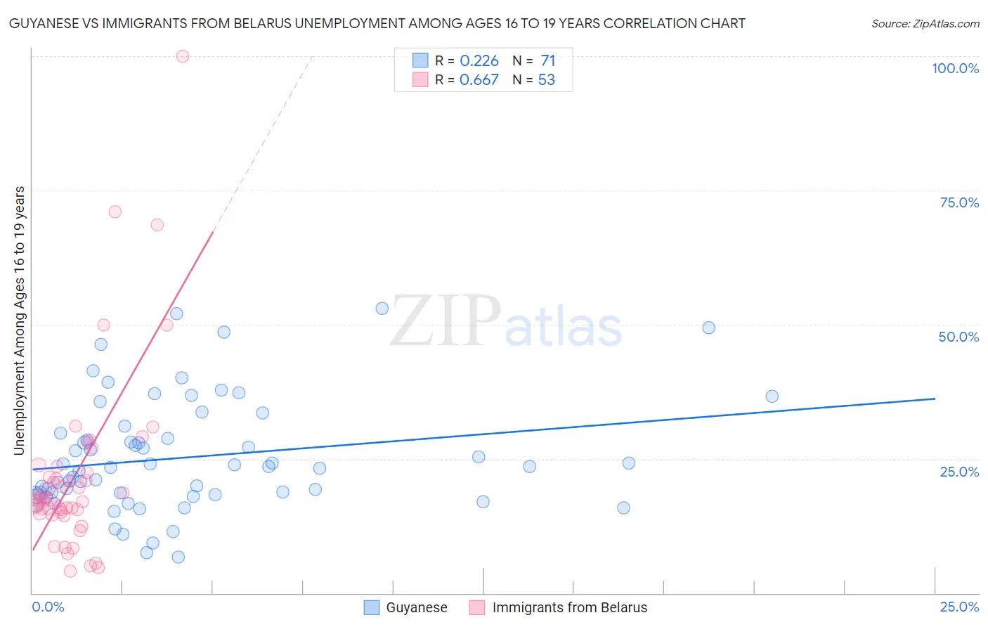 Guyanese vs Immigrants from Belarus Unemployment Among Ages 16 to 19 years