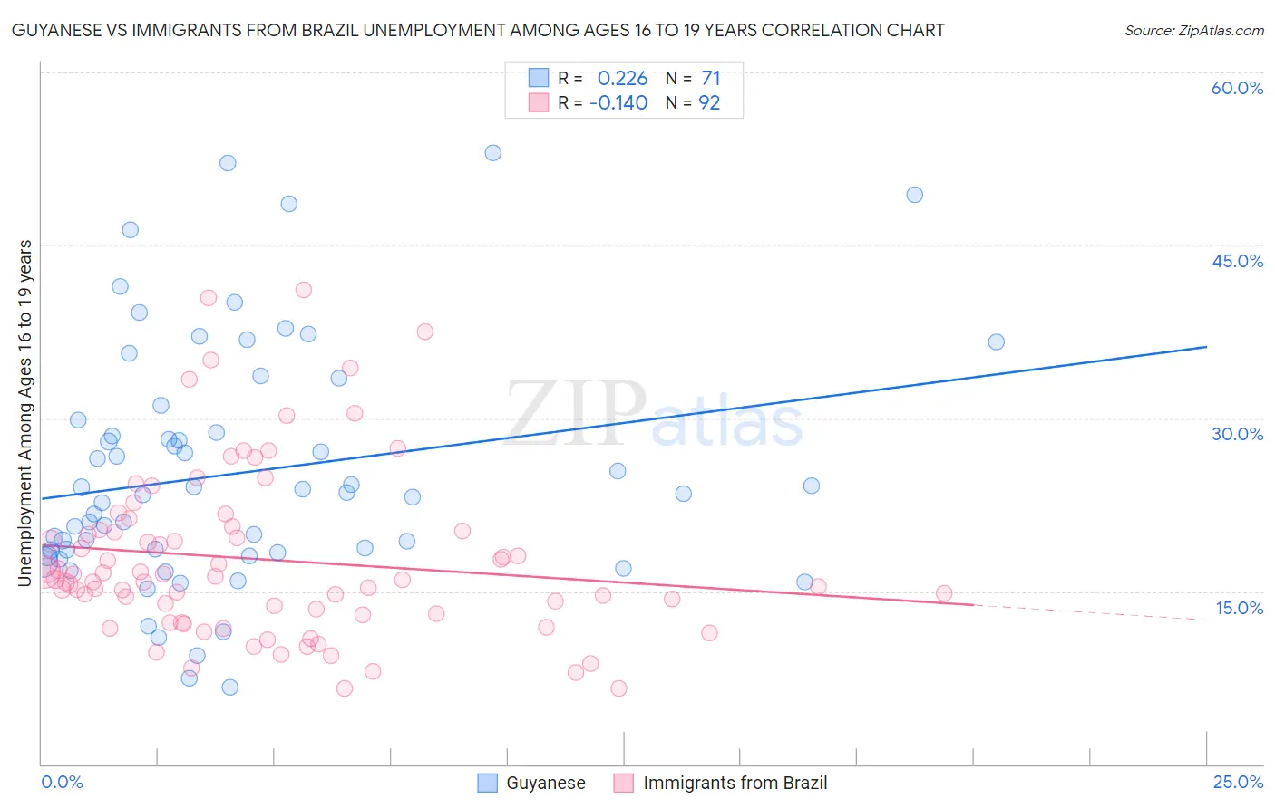 Guyanese vs Immigrants from Brazil Unemployment Among Ages 16 to 19 years