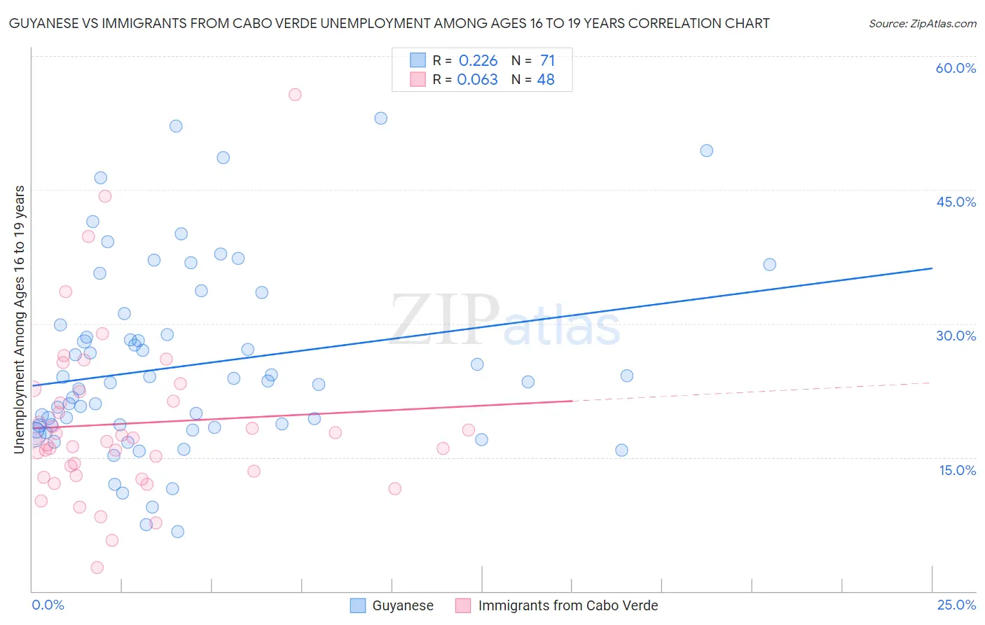 Guyanese vs Immigrants from Cabo Verde Unemployment Among Ages 16 to 19 years