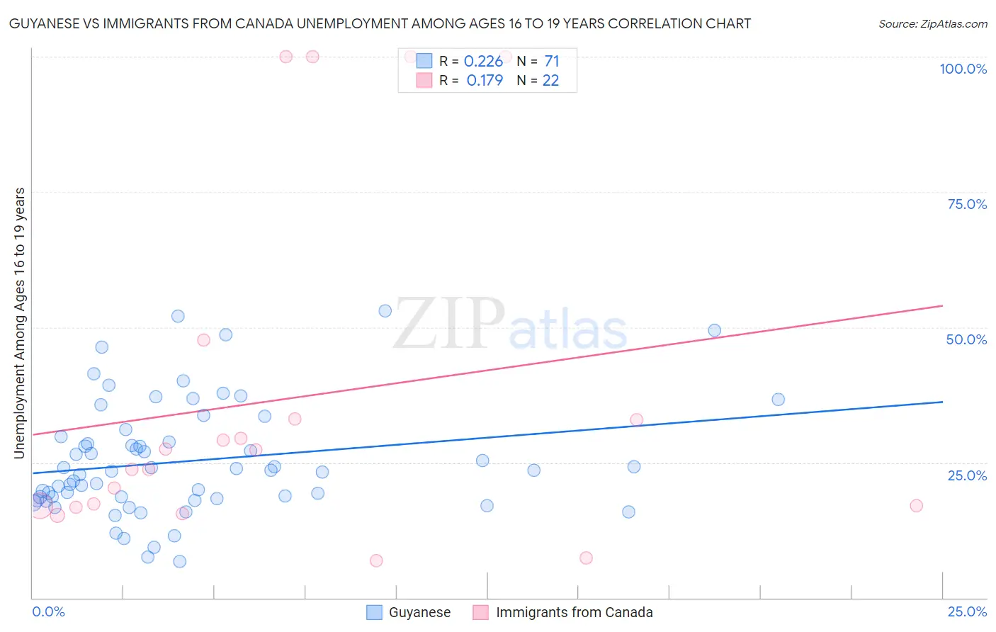 Guyanese vs Immigrants from Canada Unemployment Among Ages 16 to 19 years