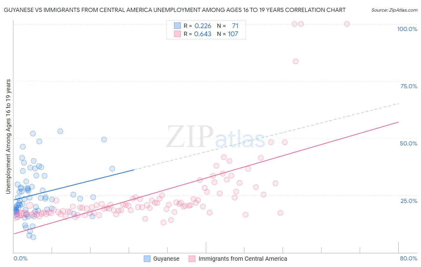 Guyanese vs Immigrants from Central America Unemployment Among Ages 16 to 19 years
