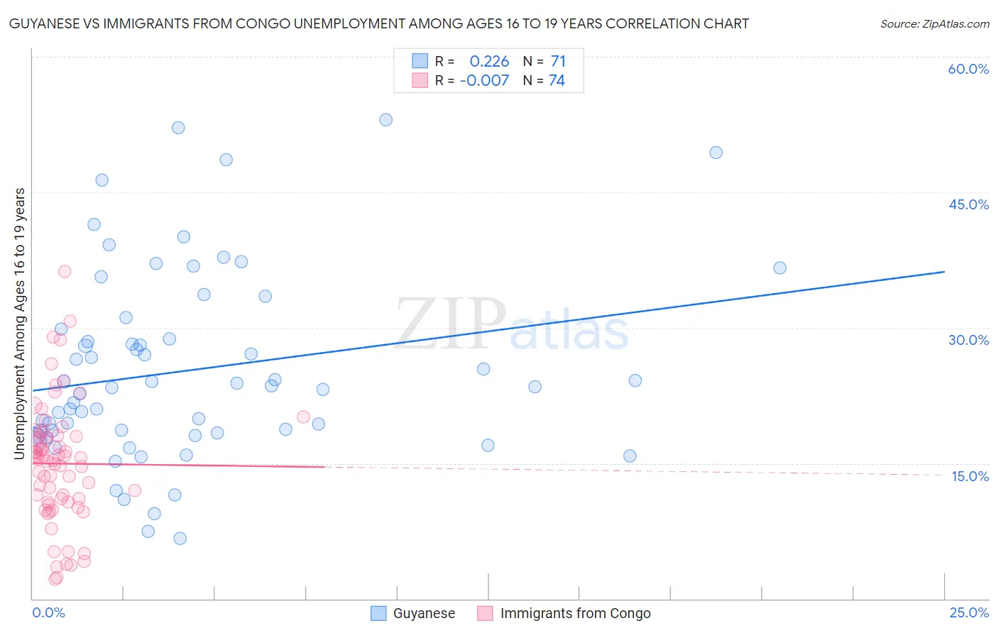 Guyanese vs Immigrants from Congo Unemployment Among Ages 16 to 19 years