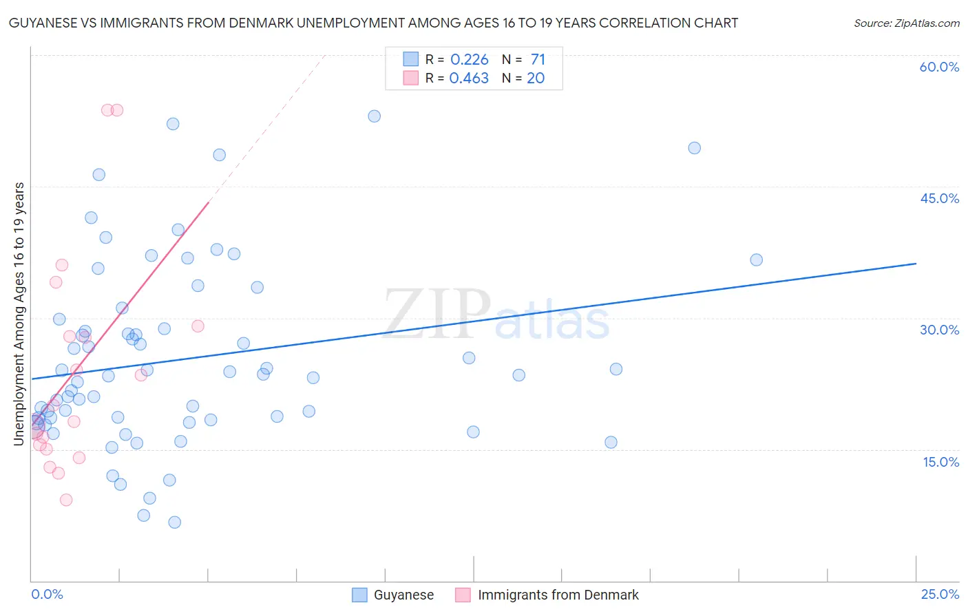 Guyanese vs Immigrants from Denmark Unemployment Among Ages 16 to 19 years