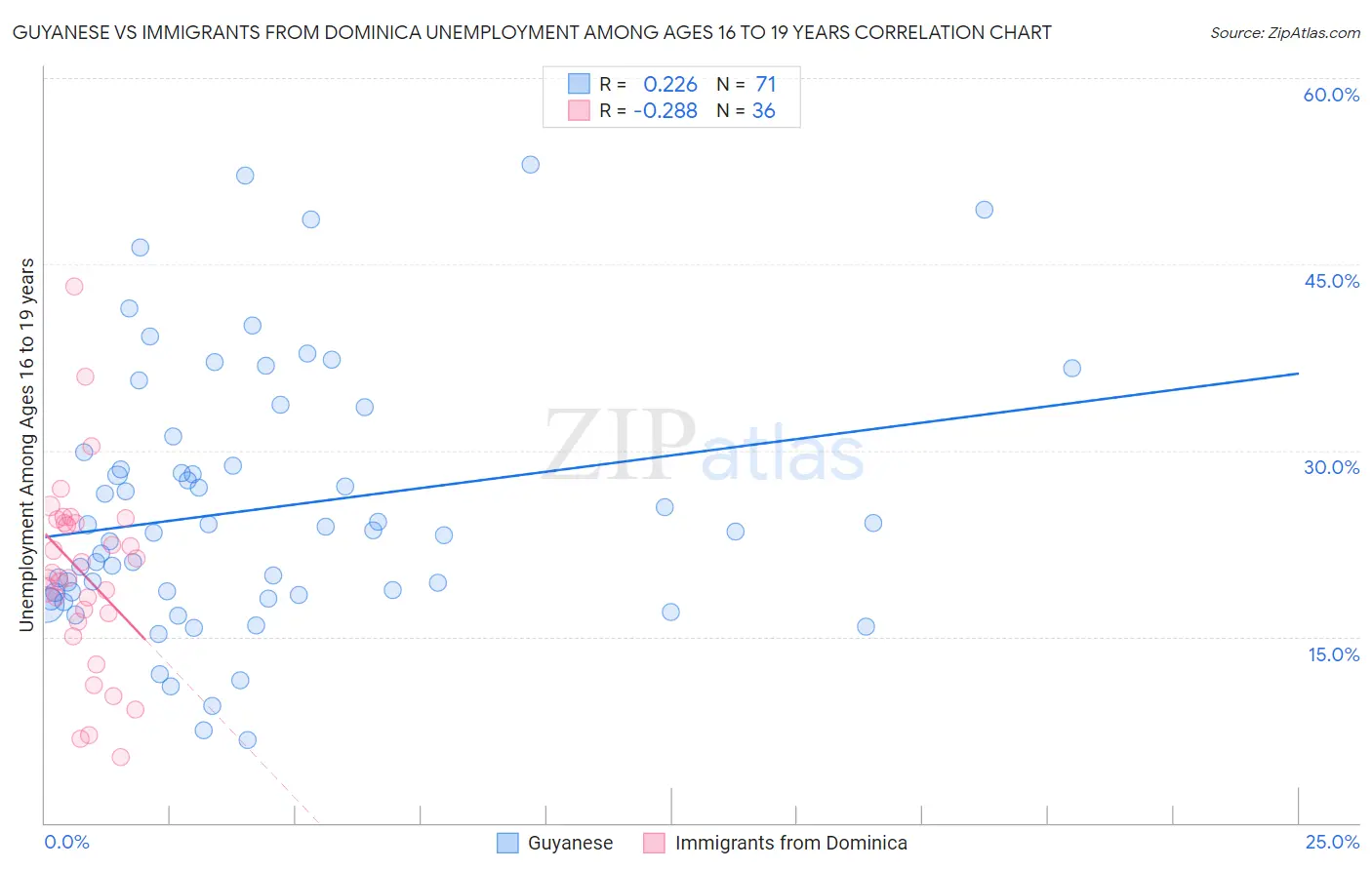 Guyanese vs Immigrants from Dominica Unemployment Among Ages 16 to 19 years