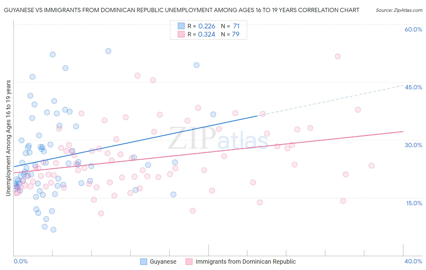 Guyanese vs Immigrants from Dominican Republic Unemployment Among Ages 16 to 19 years