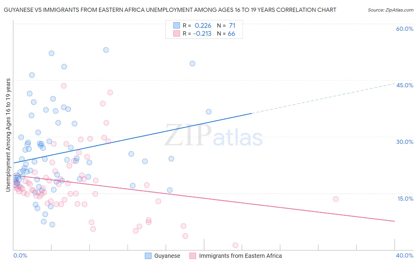 Guyanese vs Immigrants from Eastern Africa Unemployment Among Ages 16 to 19 years