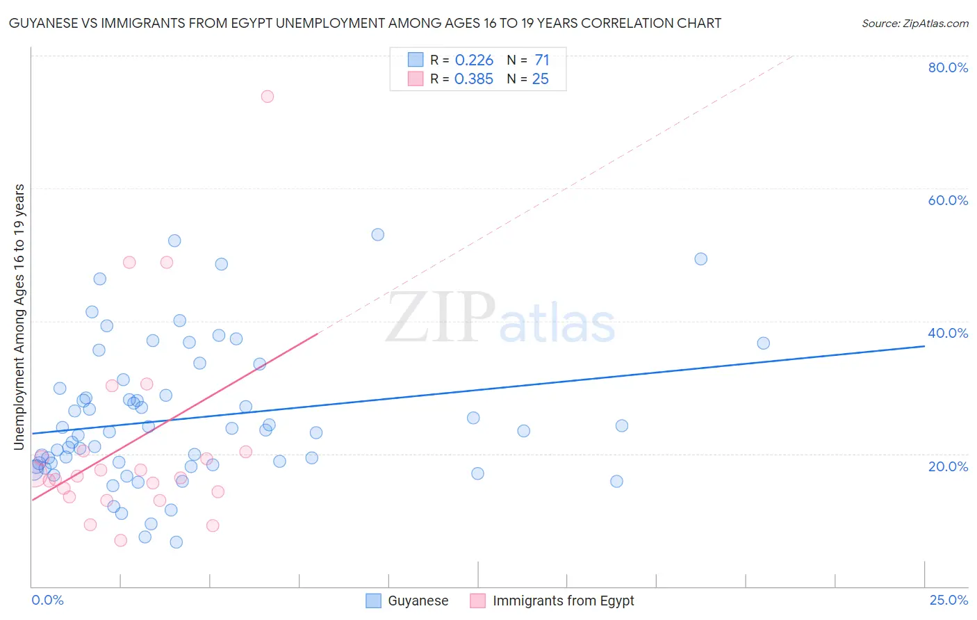 Guyanese vs Immigrants from Egypt Unemployment Among Ages 16 to 19 years