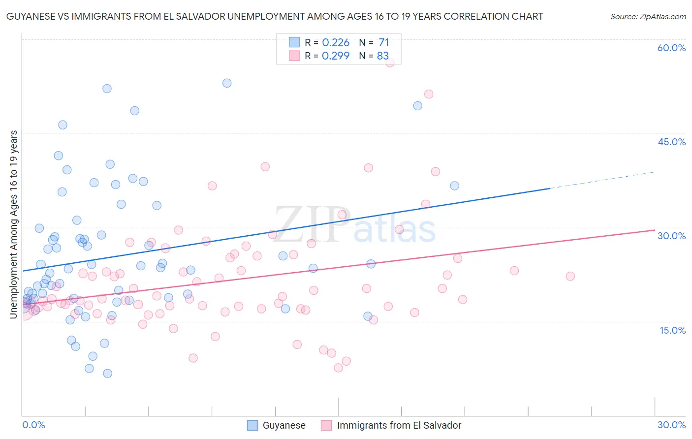 Guyanese vs Immigrants from El Salvador Unemployment Among Ages 16 to 19 years