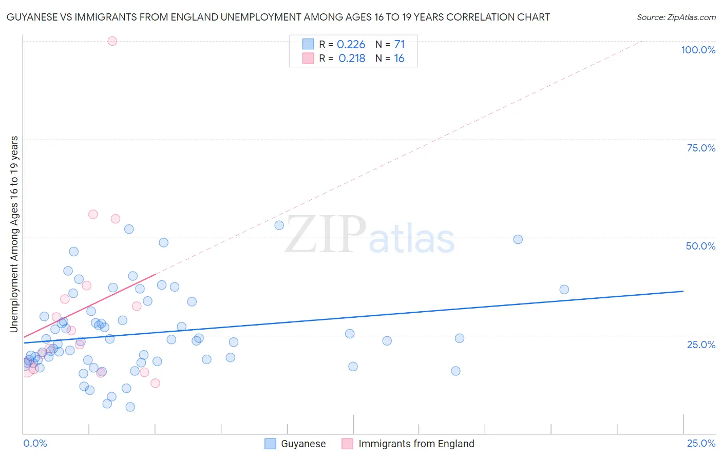 Guyanese vs Immigrants from England Unemployment Among Ages 16 to 19 years