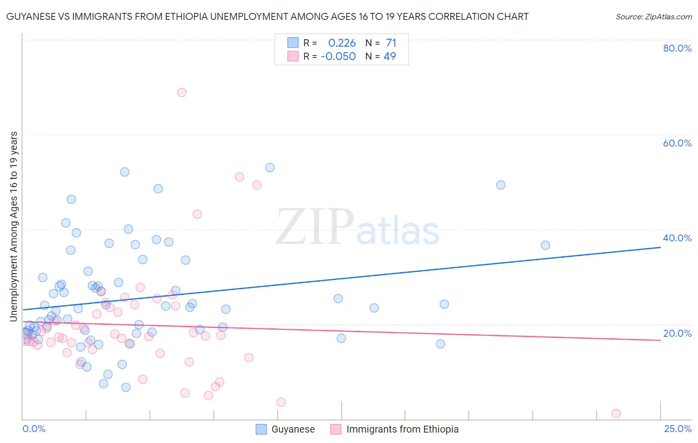 Guyanese vs Immigrants from Ethiopia Unemployment Among Ages 16 to 19 years