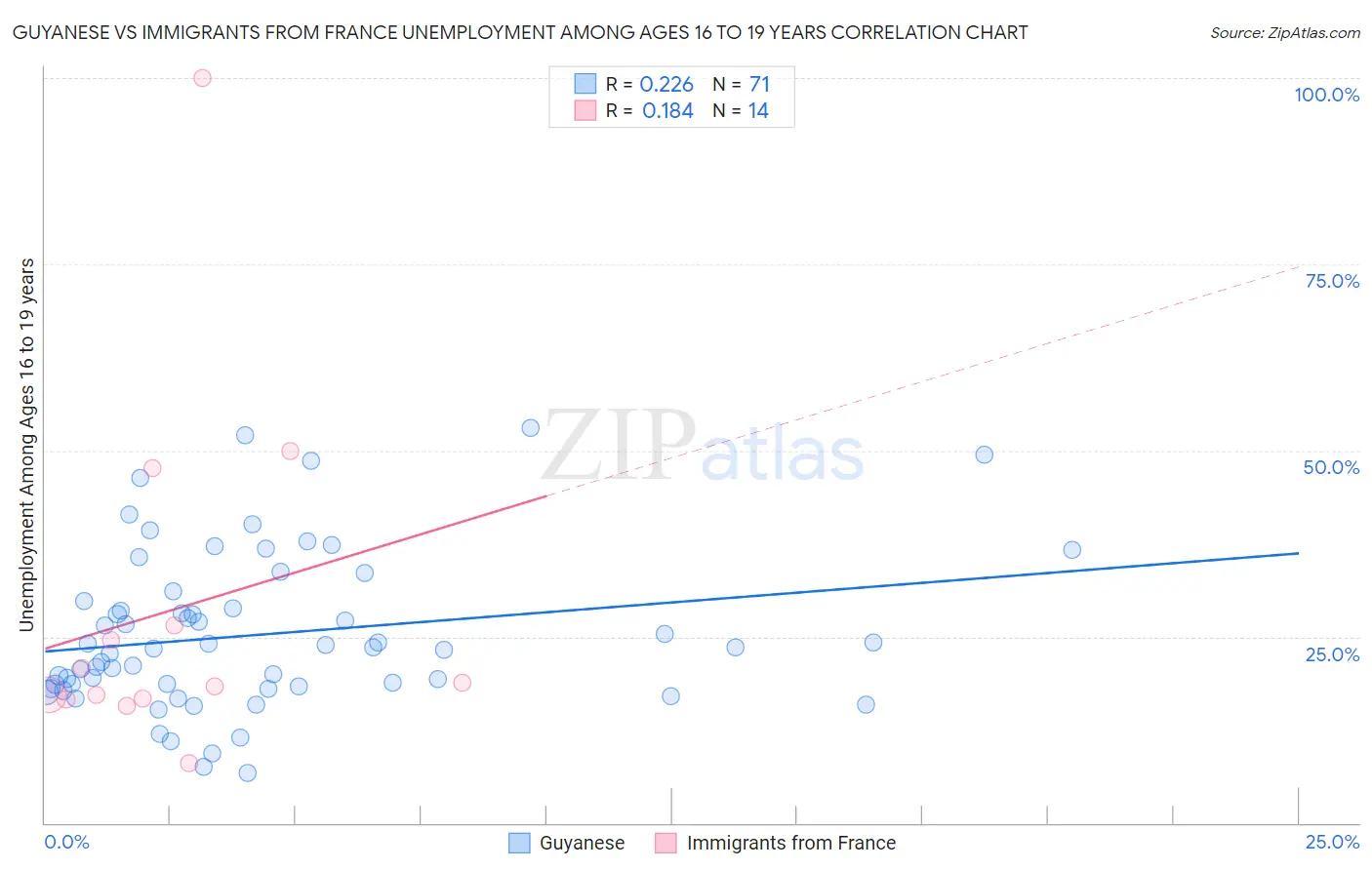 Guyanese vs Immigrants from France Unemployment Among Ages 16 to 19 years