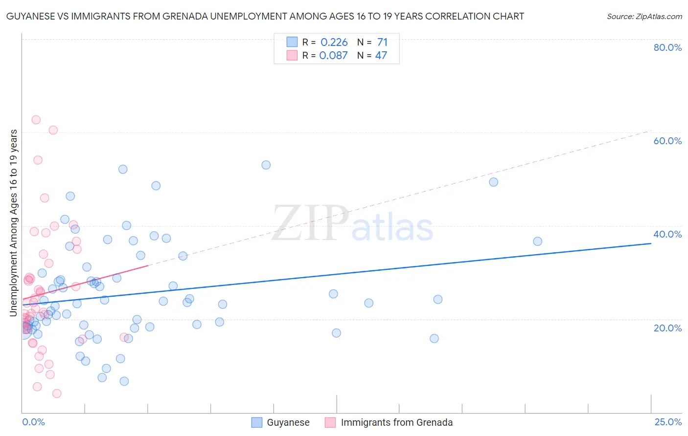 Guyanese vs Immigrants from Grenada Unemployment Among Ages 16 to 19 years