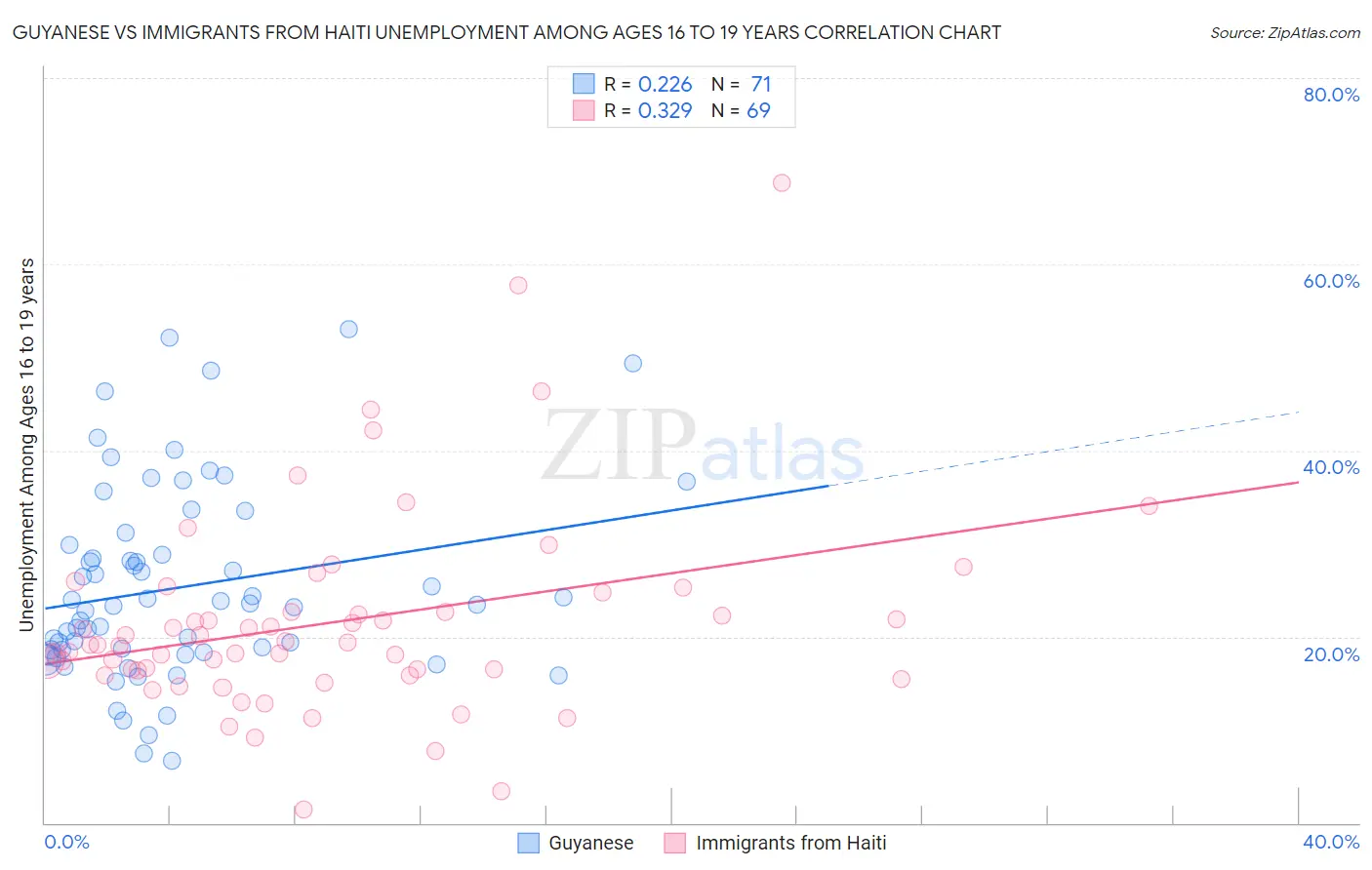 Guyanese vs Immigrants from Haiti Unemployment Among Ages 16 to 19 years